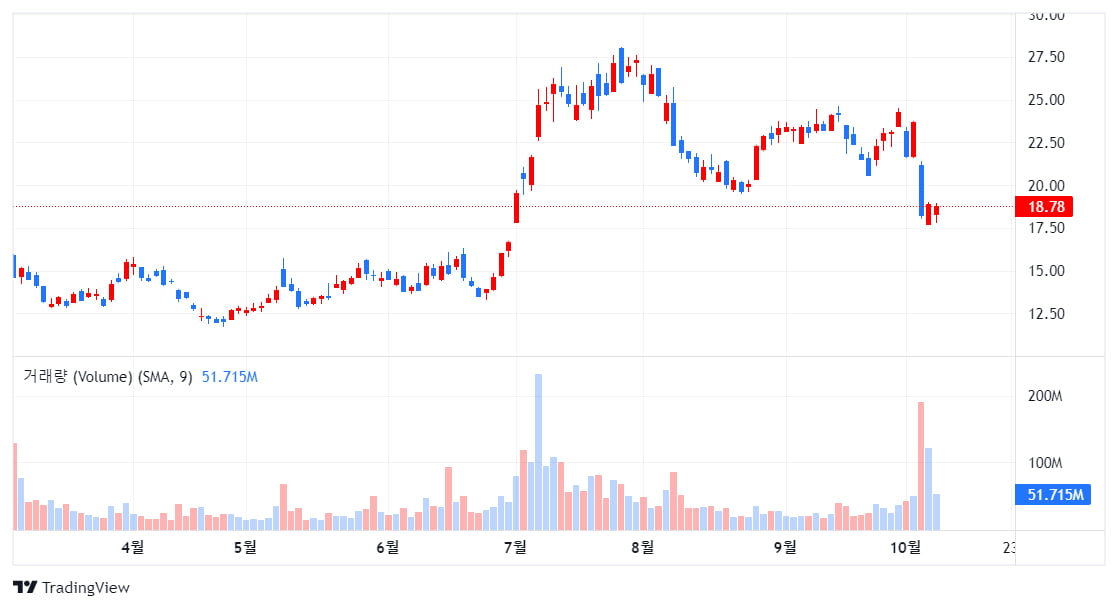 UBS, 주가 하락한 리비안 '매수'로 상향