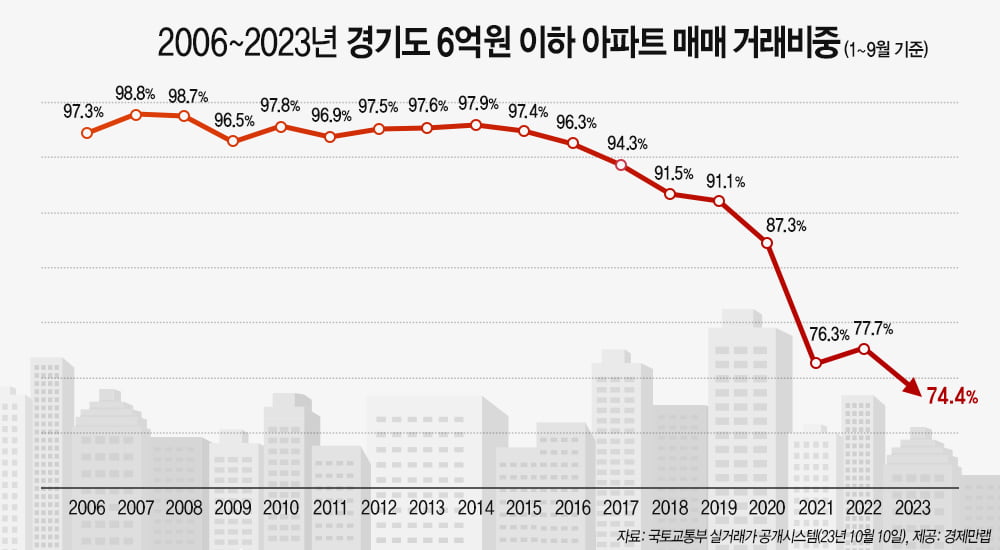 2006~2023년 경기도 6억원 이하 카지노 노말 매매 거래비중. 사진=경제만랩 