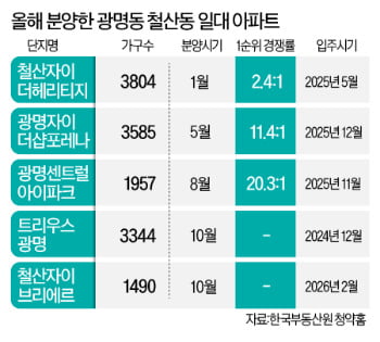 국평 분양가 12억된 광명서 2개 단지 출격…흥행 돌풍 이어갈까