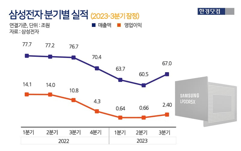 삼성전자 3분기 잠정 실적. 그래픽=신용현 한경닷컴 기자