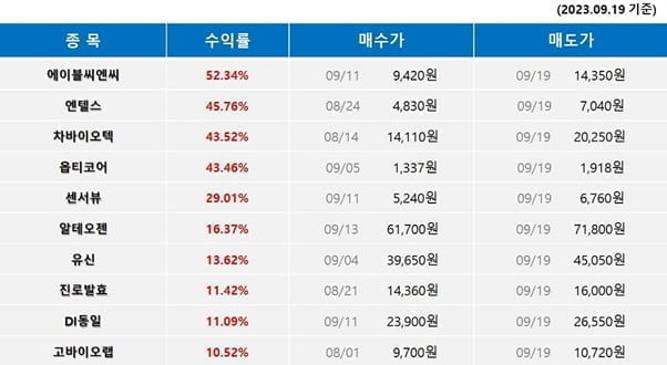 ◈AI추천종목◈ 오늘의 투자전략 – 100% 수익 초과 달성한 AI인공지능 프로그램으로 가장 쉬운 투자방법!!