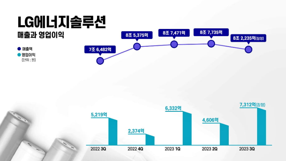 카지노 토토에너지솔루션 매출과 영업이익 그래프/사진=카지노 토토에너지솔루션