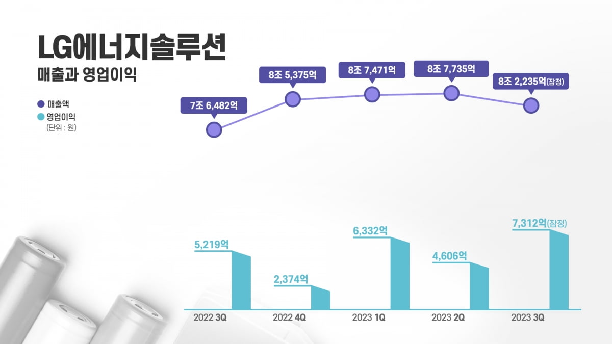 LG엔솔, 3카지노 룰렛 사이트 영업이익 7312억원…역대 최대 규모 