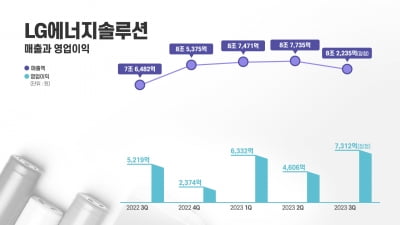 LG엔솔, 3분기 우리카지노추천이익 7312억원…역대 최대 규모