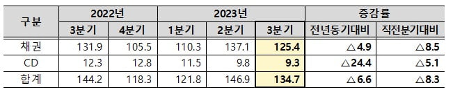 3분기 채권·CD 전자등록발행 134.7조…전년비 6.6%↓