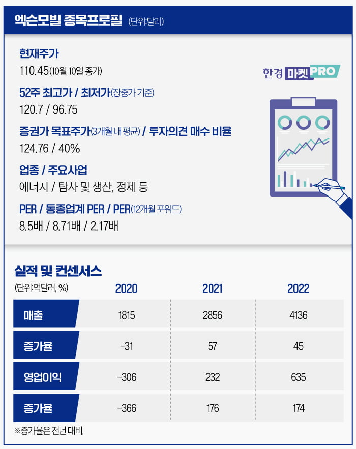 엑슨모빌, 美 셰일오일 혁명 선도한 파이오니어 인수 [글로벌 종목탐구]