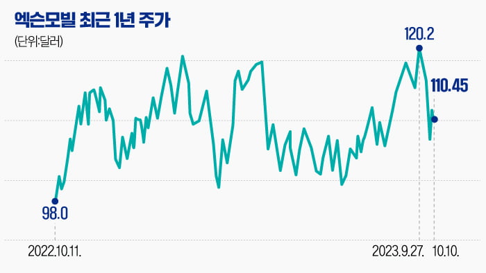 엑슨모빌, 美 셰일오일 혁명 선도한 파이오니어 인수 [글로벌 종목탐구]