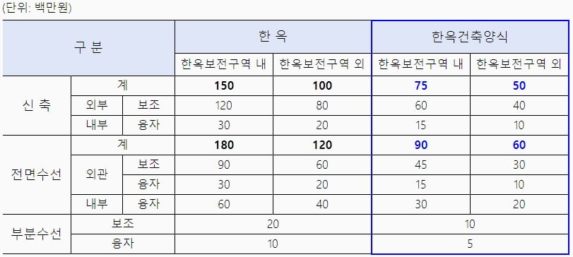 서울시 '한옥 건축 양식'만 갖춰도 최대 9000만원까지 지원