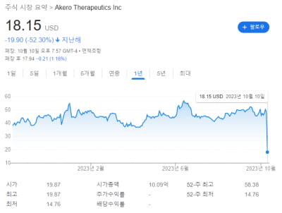 美 아케로, 중증 NASH 환자 임상서 실패…주가 60% 급락의 의미는?