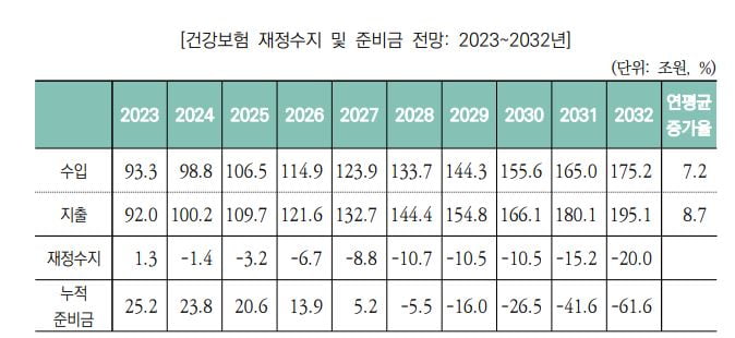 국회 예산정책처 자료에서 발췌 