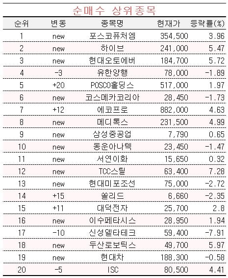 [마켓PRO] 여전히 '고평가'인 포스코퓨처엠 쓸어담는 고수들…왜?