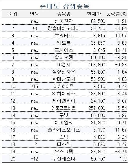 [마켓PRO] 여전히 '고평가'인 포스코퓨처엠 쓸어담는 고수들…왜?