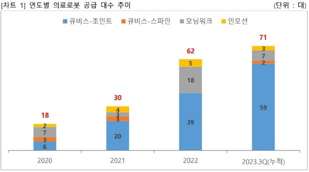 큐렉소, 올 3분기까지 의료카지노 한국인 누적 71대 공급