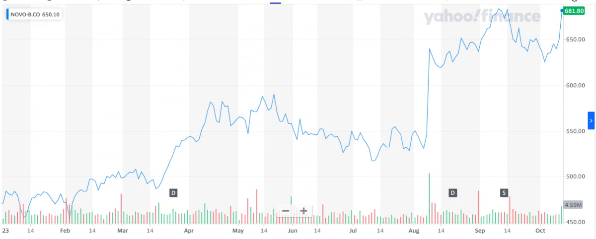 노보 노디스크 주가 추이. 출처=야후파이낸스