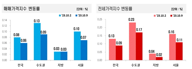 매매 및 전세가격지수 변동률 사진=한국부동산원