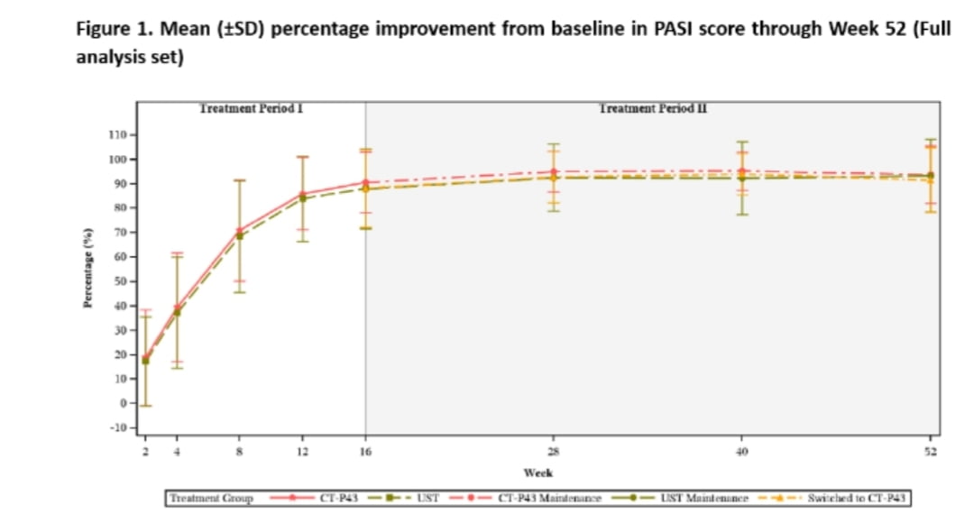셀트리온 초록 원본 데이터. 비교군인 스텔라라(UST:Ustekinumab)와 유효성 지표(PASI의 기준점 대비 변화율) 그래프가 겹쳐져 있다. 출처=EADV Congress 2023