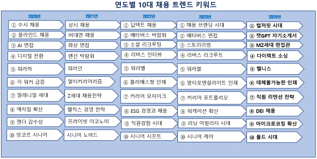 [윤영돈 칼럼] '채용 방식'보다 '일하는 문화'가 중요하다