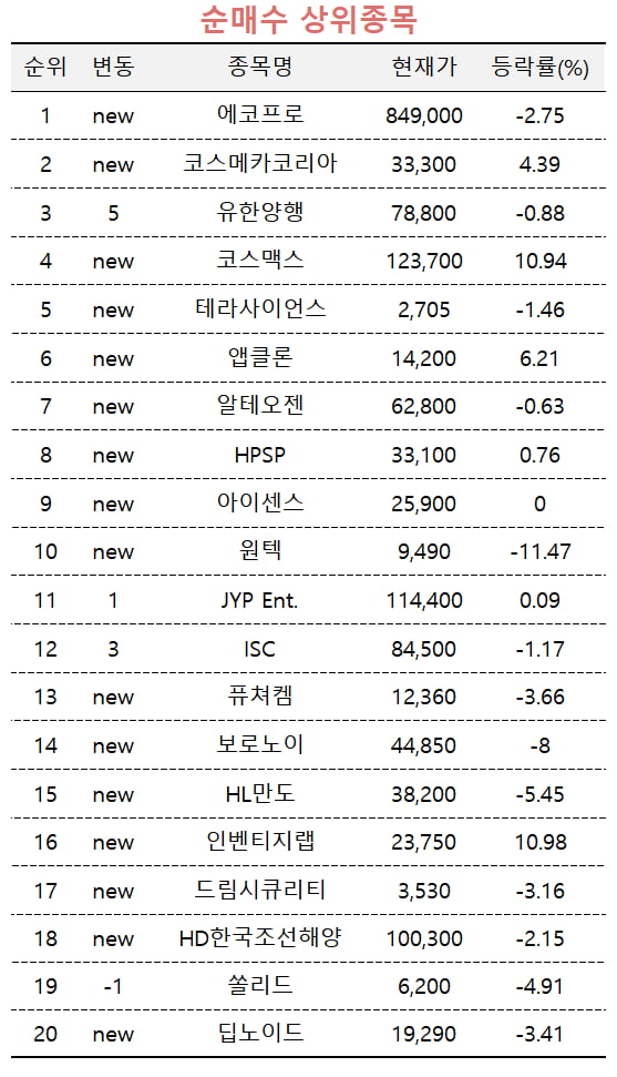 [마켓PRO] 국내주식 고수들 다시 에코프로 매수