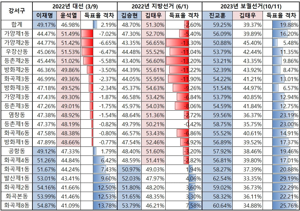 카지노 바카라 최근 3번의 선거 결과 , 중앙선관위원회 자료/사진=이슬기 기자