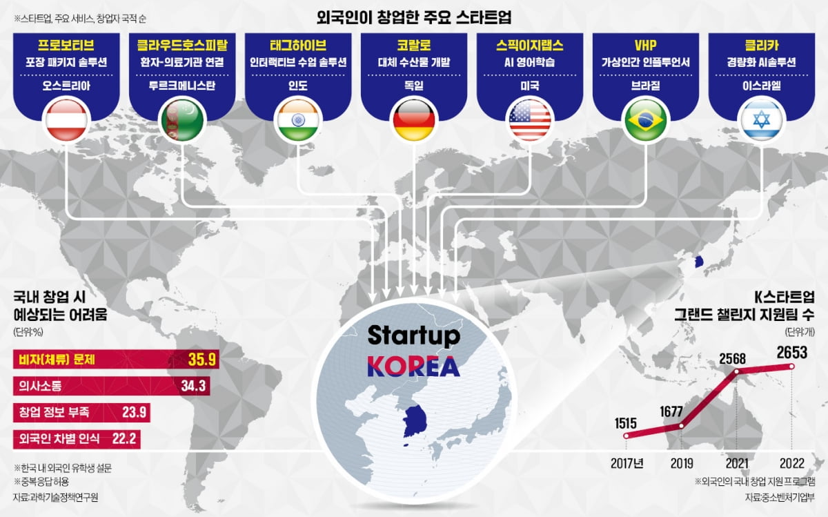 'K창업' 도전한 외국인들 [인포그래픽]