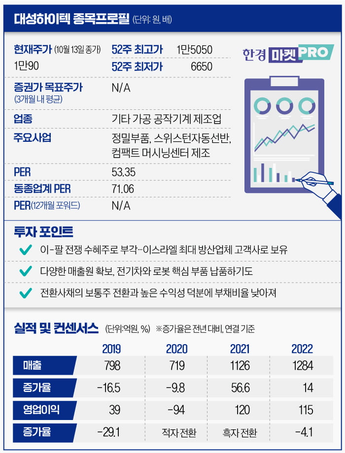 [마켓PRO] '이·팔 전쟁' 수혜주 대성하이텍…정밀부품 실적 챙겨봐야