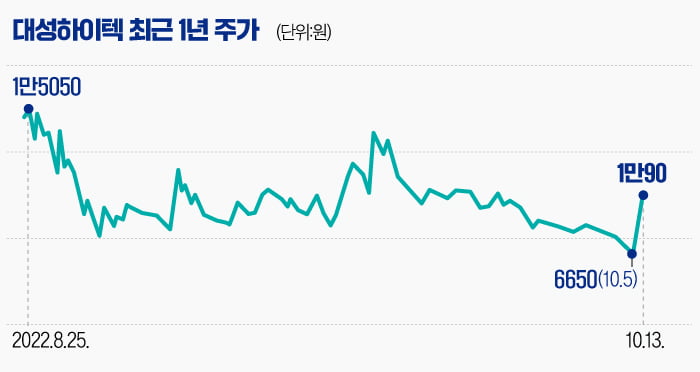 [마켓PRO] '이·팔 전쟁' 수혜주 대성하이텍…정밀부품 실적 챙겨봐야