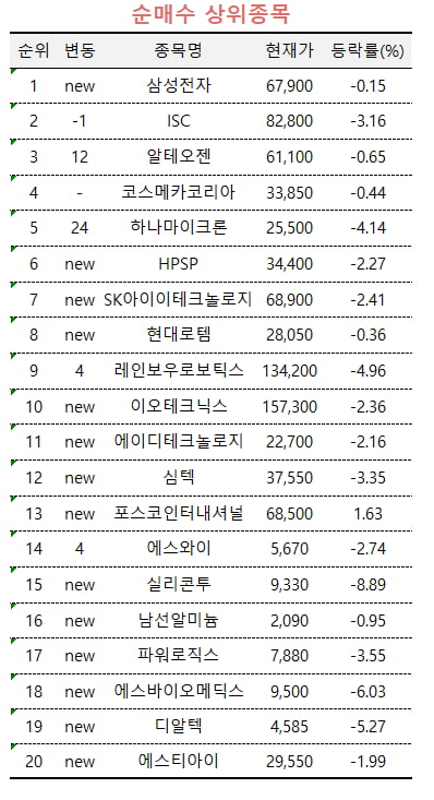 [마켓PRO] 수익률 상위 1% 초고수들 '삼성전자' 집중 매집