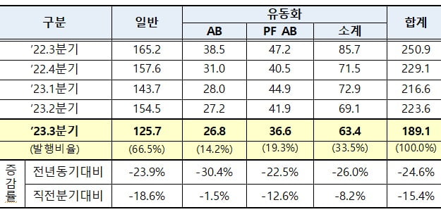 단기사채 유형별 발행현황. 자료=예탁결제원