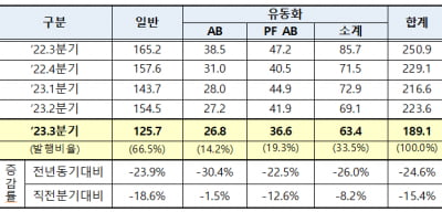 3분기 단기사채 통한 자금조달 189.1조원…전년비 24.6%↓