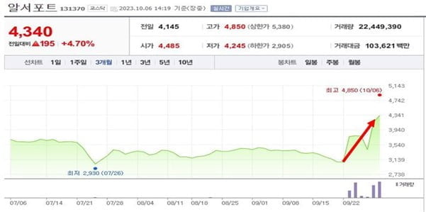 ▶▶상승여력 99%!! 하락하는 국내증시 반등하는 긴급종목 지금 바로 알려드립니다.