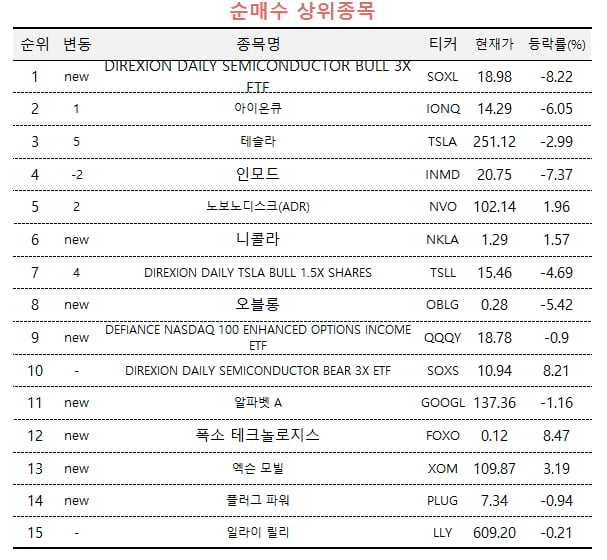 [마켓PRO] '반도체 3배 베팅' SOXL 담는 초고수들