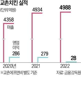 교촌온라인카지노 실적