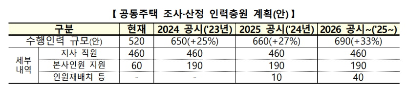 공동주택 조사 산정 인력 확충 계획.                    국토교통부