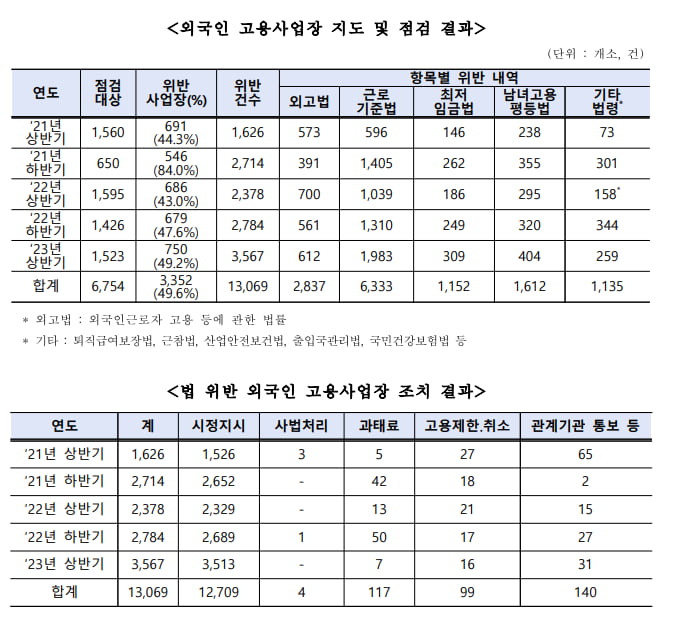 외국인 카지노 슬롯머신 사업장 두 곳 중 한 곳은 "노동법 위반"