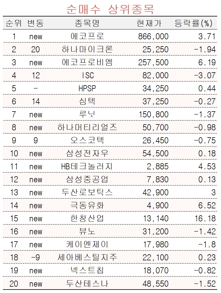 [마켓PRO] 수익률 상위 1% 초고수들 '에코프로' 집중 매집