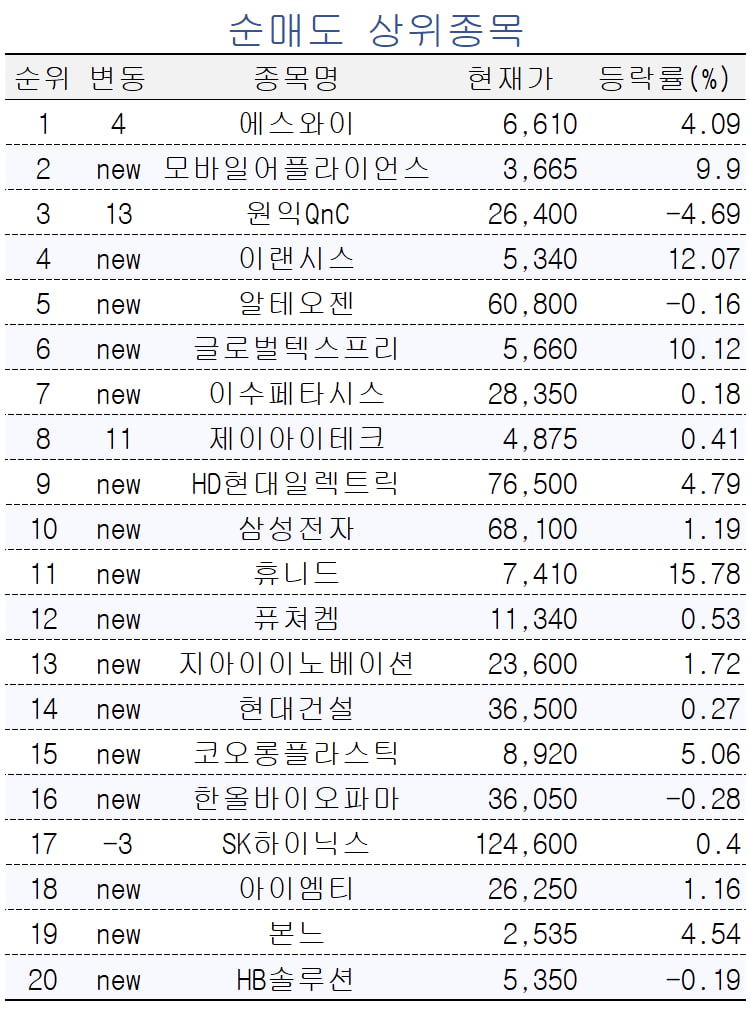 [마켓PRO] 수익률 상위 1% 초고수들 '에코프로' 집중 매집