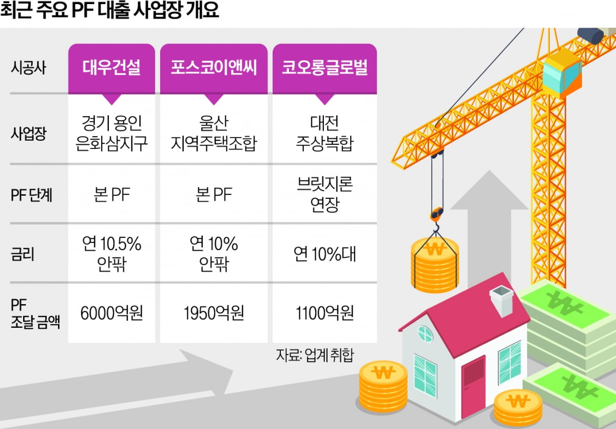 치솟는 PF 금리…대형 건설사도 '두자릿수'