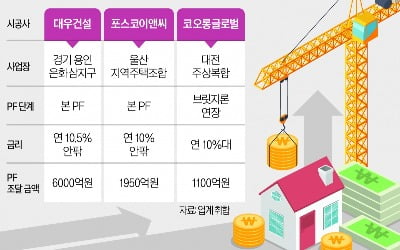 치솟는 PF 금리…대형 건설사도 '두자릿수'