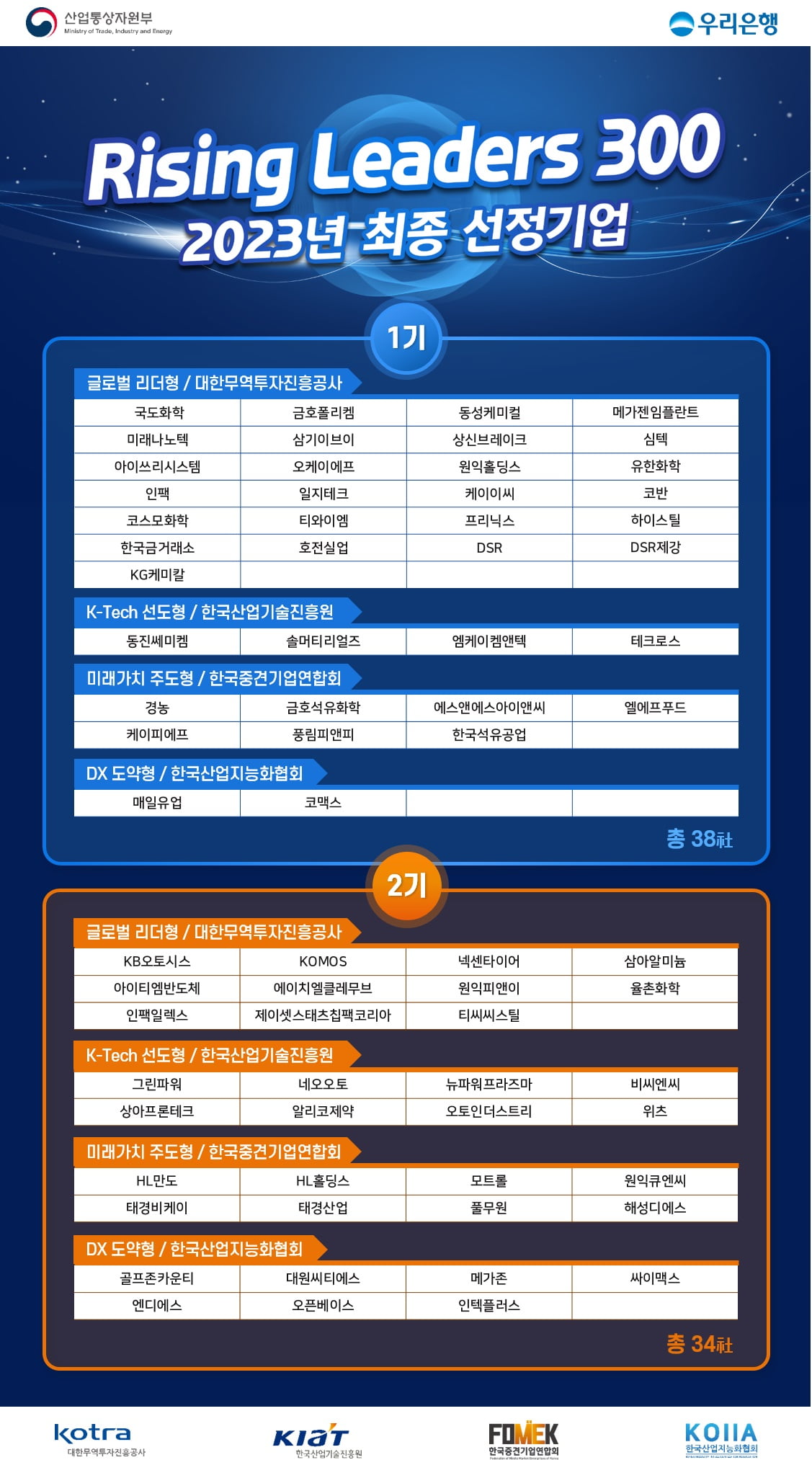 우리은행, '라이징 리더스 300' 2기 34곳에 4450억 지원