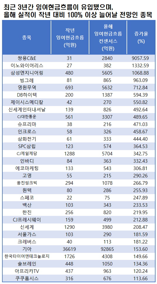 자료=에프앤가이드 데이터가이드