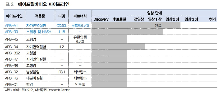 “에이프릴바이오, 무상증자로 기업가치 재평가 기대”