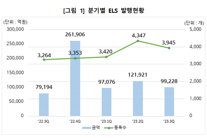 사설 카지노별 ELS 발행액