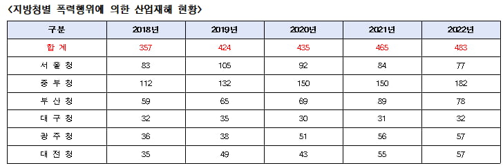 "손님, 때리지 마세요"…서비스업 '매 맞는 직장인' 급증