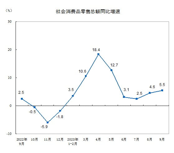 중국 소매판매 증가율 추이