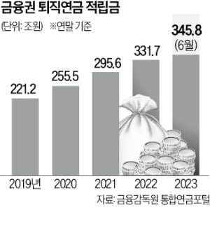 '금리 6% 퇴직연금 특판 상품' 없앤다는 금융위…왜?