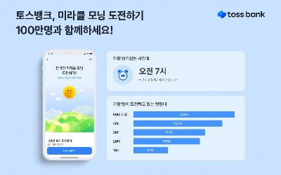 토스뱅크 '미라클 모닝 도전하기' 이용자, 37일 만에 100만명 돌파