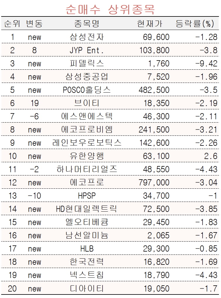 [마켓PRO] 수익률 상위 1% 초고수들 '삼성전자' 집중 매집