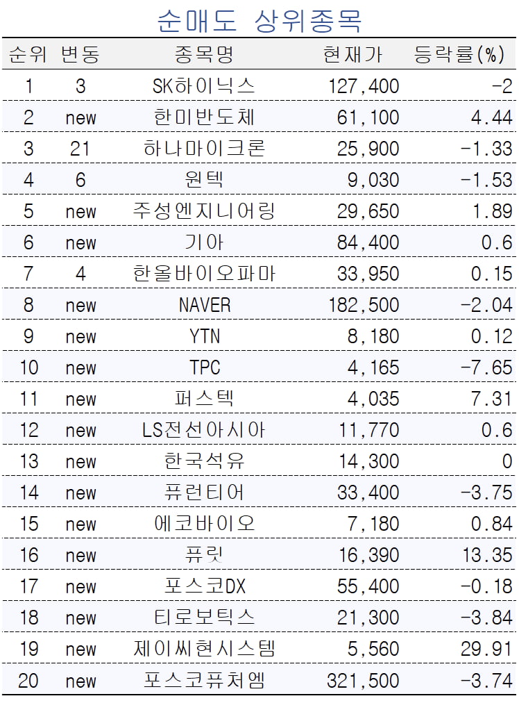 [마켓PRO] 수익률 상위 1% 초고수들 '삼성전자' 집중 매집