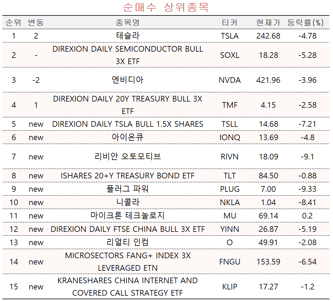 [마켓PRO] '3분기 매출 9% 증가' 테슬라 사들이는 초고수들