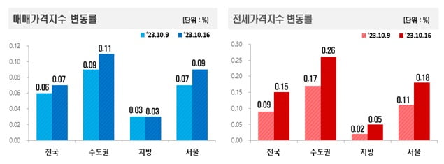 매매 및 전세가격지수 변동률 사진=업 카지노